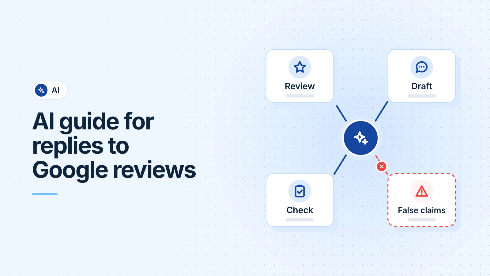 A customer review, a draft reply and a final check connect to an AI tool, while false claims are blocked from the reply.