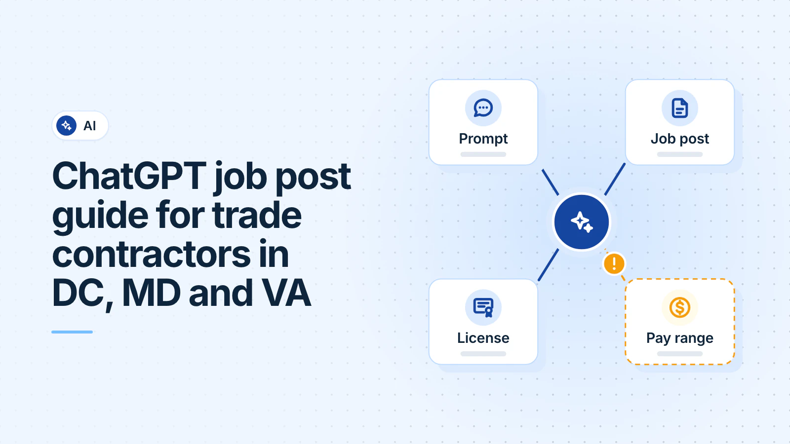An AI tool in the center links a prompt, a job post and a license certificate, while a warning marks the pay range to check before the post goes live.