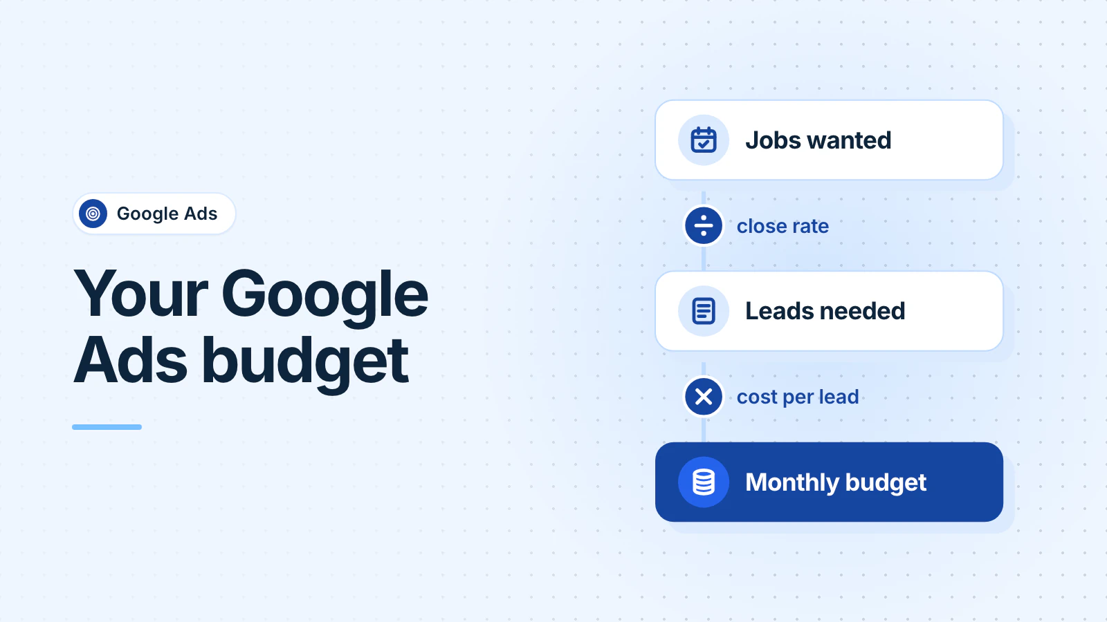 Three stacked cards: jobs wanted, divided by your close rate, gives leads needed; leads needed, multiplied by cost per lead, gives the monthly budget.