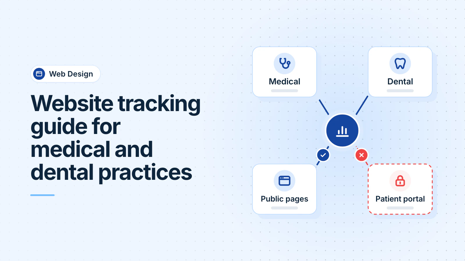 Medical and dental practice websites send data from their public pages to an analytics tool, while the patient portal is blocked from it.