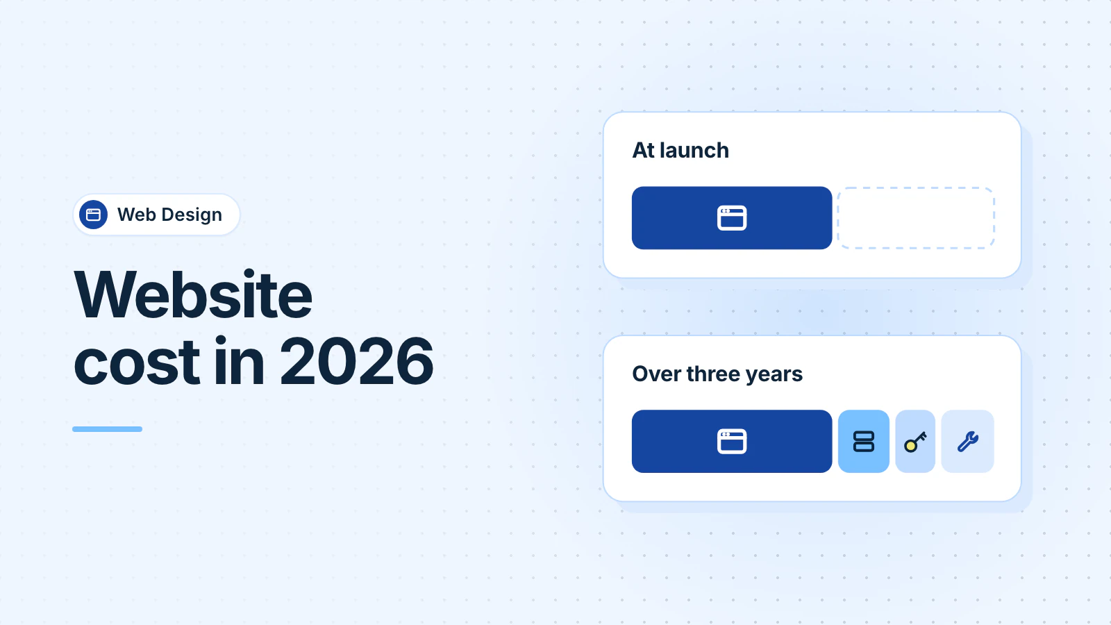 Two bars: at launch you see only the build; over three years, hosting, the domain and upkeep add to the build and make the bar longer.